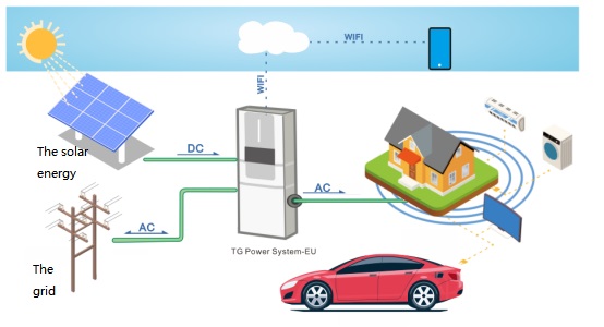 ما هي مبادئ العمل لأنظمة تخزين الطاقة المنزلية؟